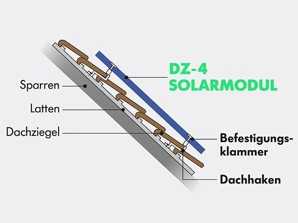 Infografik Aufdachmontage Solaranlage