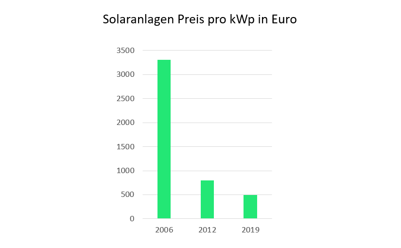 preisentwicklung Solaranlagen 2006 bis 2019 DZ4