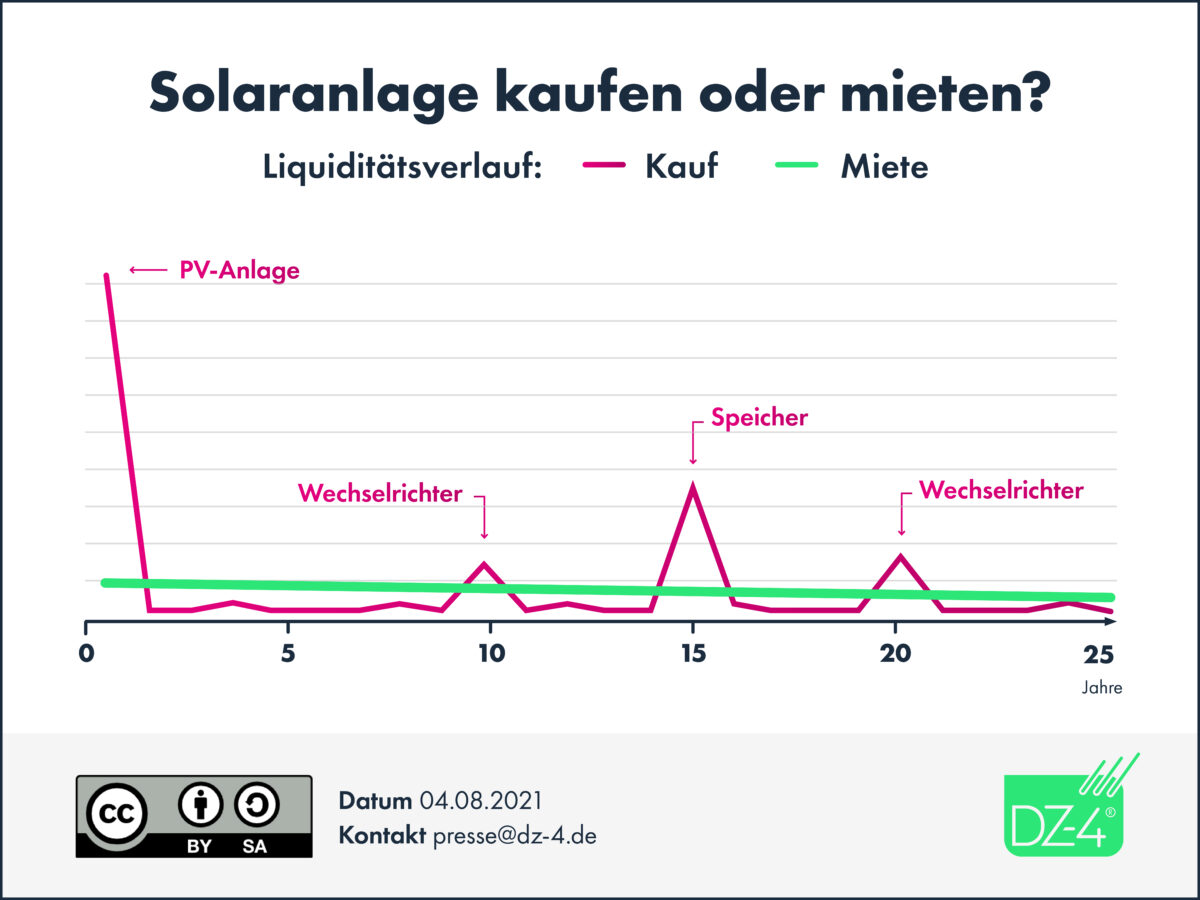 Solaranlage mieten oder kaufen im Vergleich - Infografik