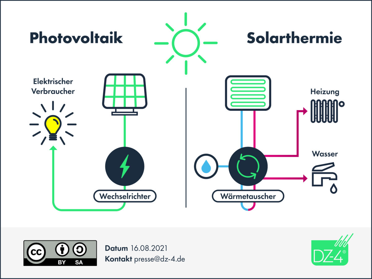 Infografik Solaranlagen: Unterschied Photovoltaik und Solarthermie