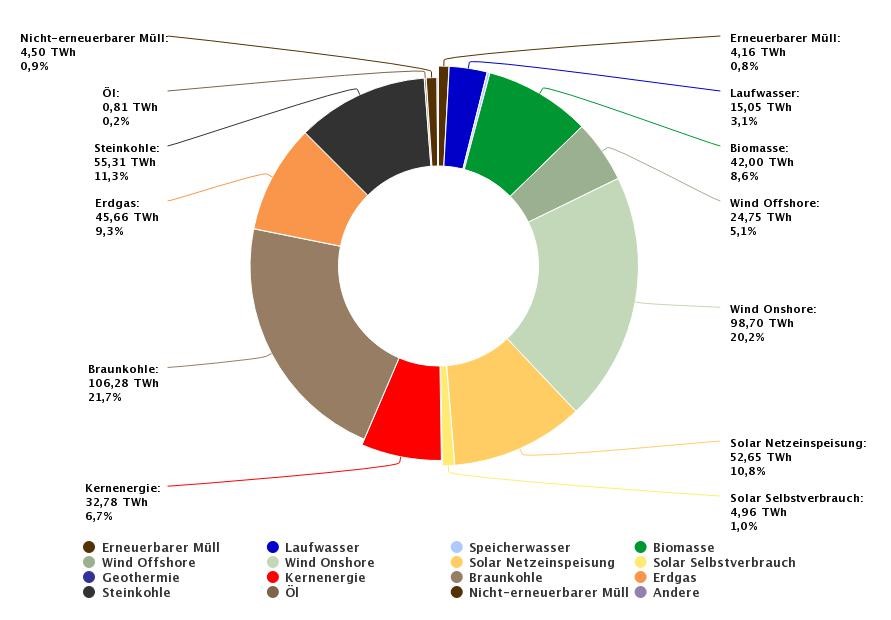 Infografik von energy-charts.info zur Nettostromerzeugung in Deutschland 2022.